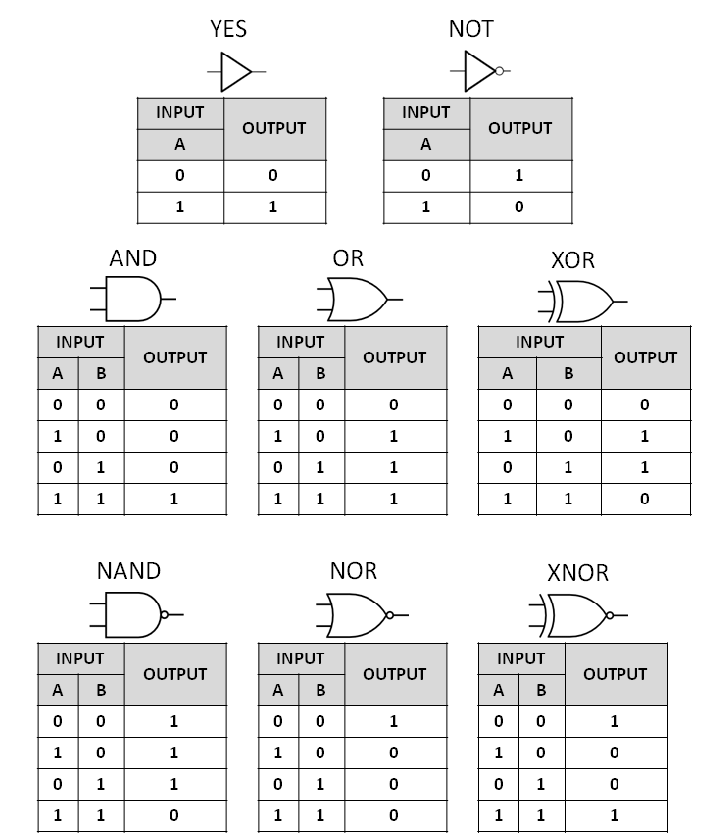 summary-of-the-common-boolean-logic-gates-with-symbols-and-truth-tables.png?w=706